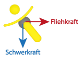 Fliehkraft